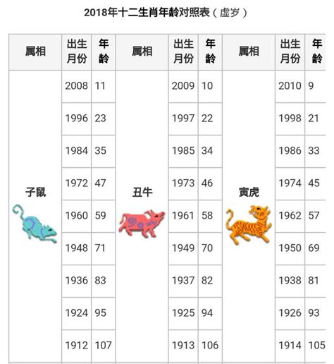 57年屬什麼|12生肖對照表最完整版本！告訴你生肖紀年：出生年份。